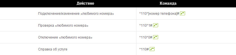 любимий номер USSD команды